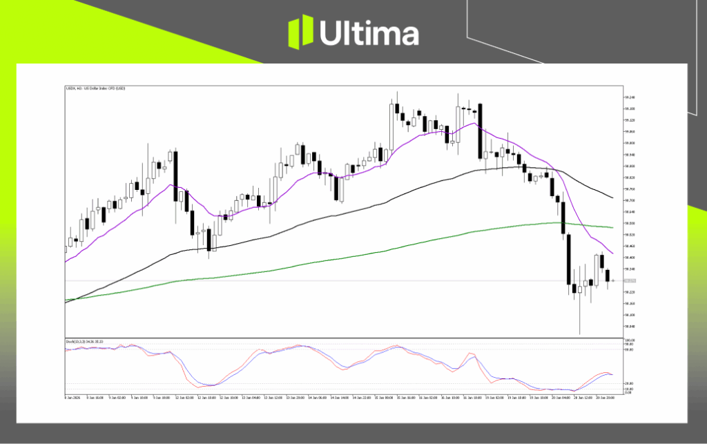 Technical Analysis of USDX