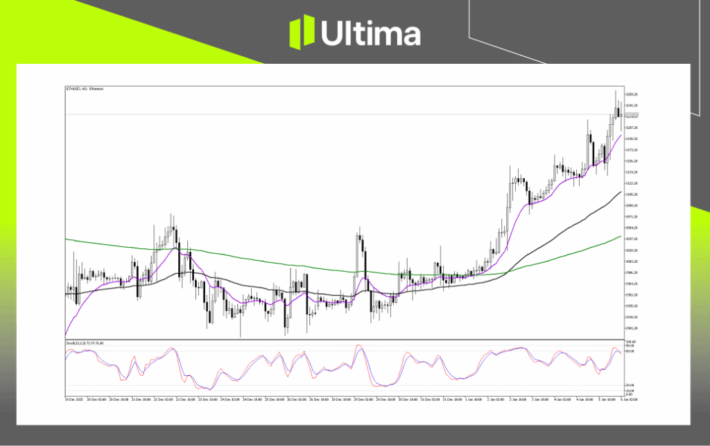 Technical Analysis of ETHUSD