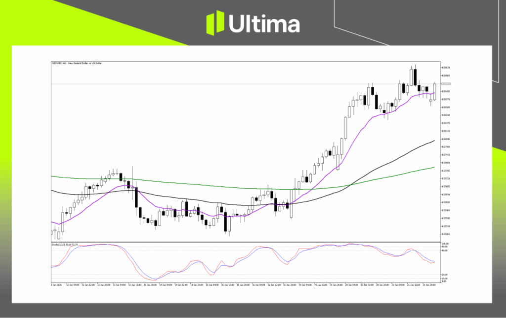 Technical Analysis of NZDUSD
