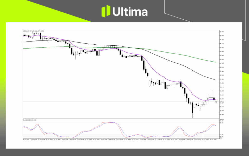 Technical Analysis of USDX