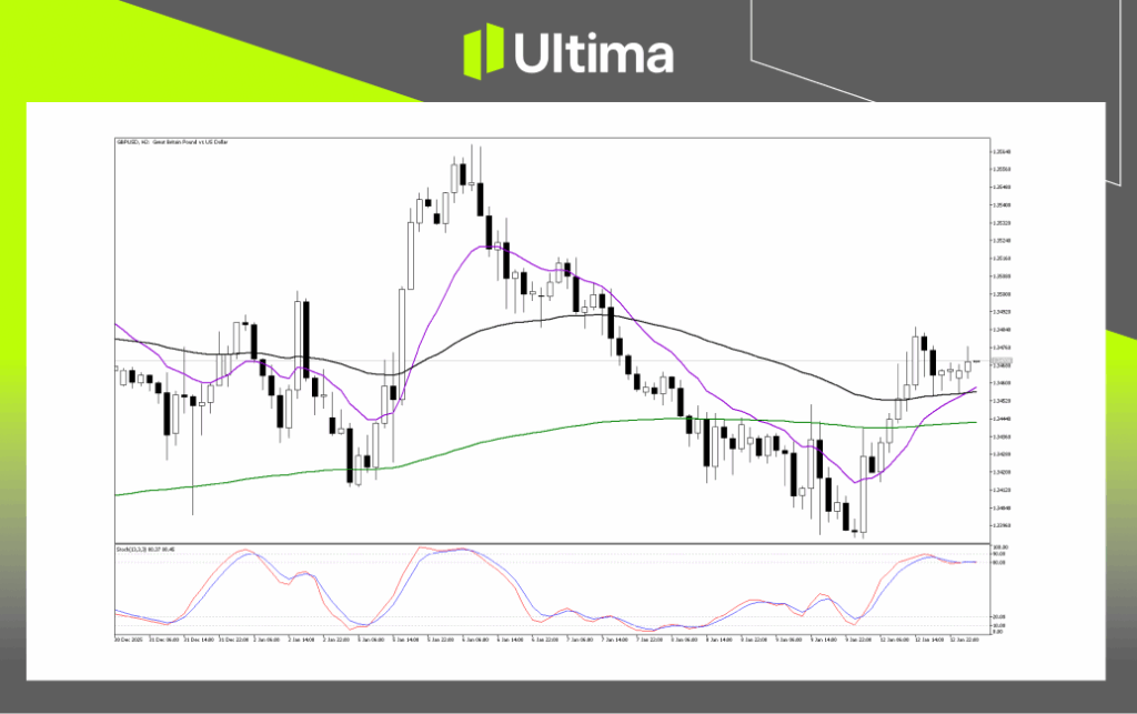 Technical Analysis of GBPUSD