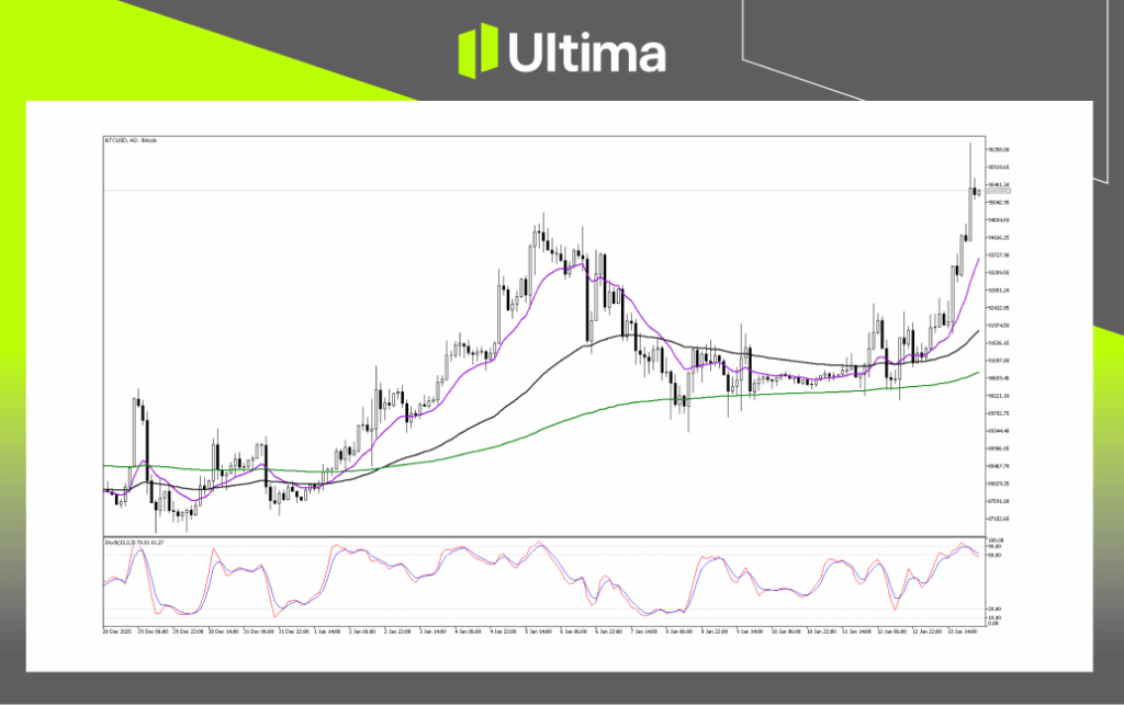 Technical Analysis of BTCUSD