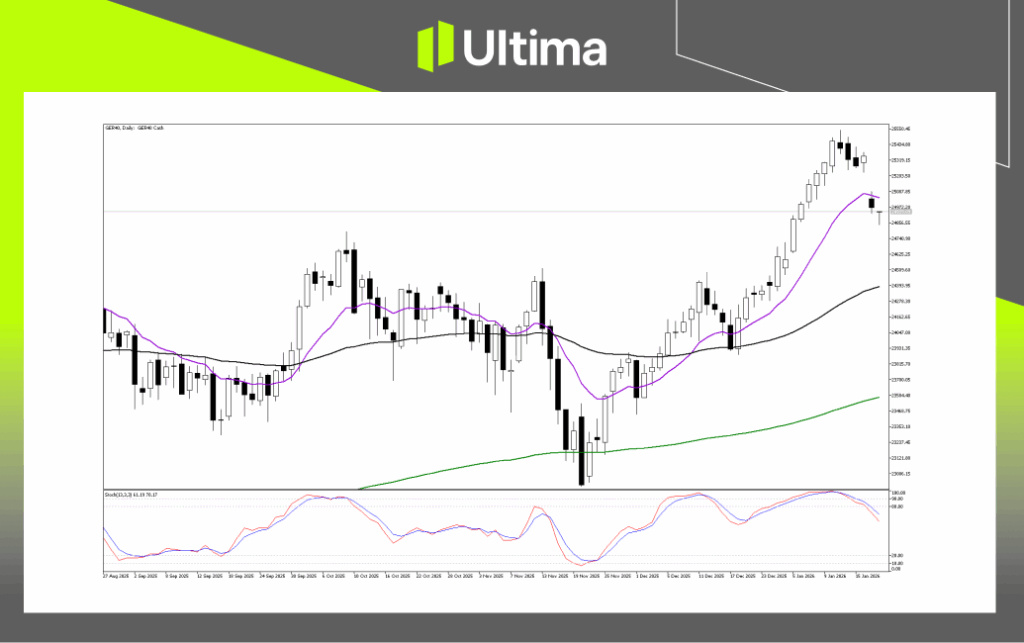 Technical Analysis of DAX40
