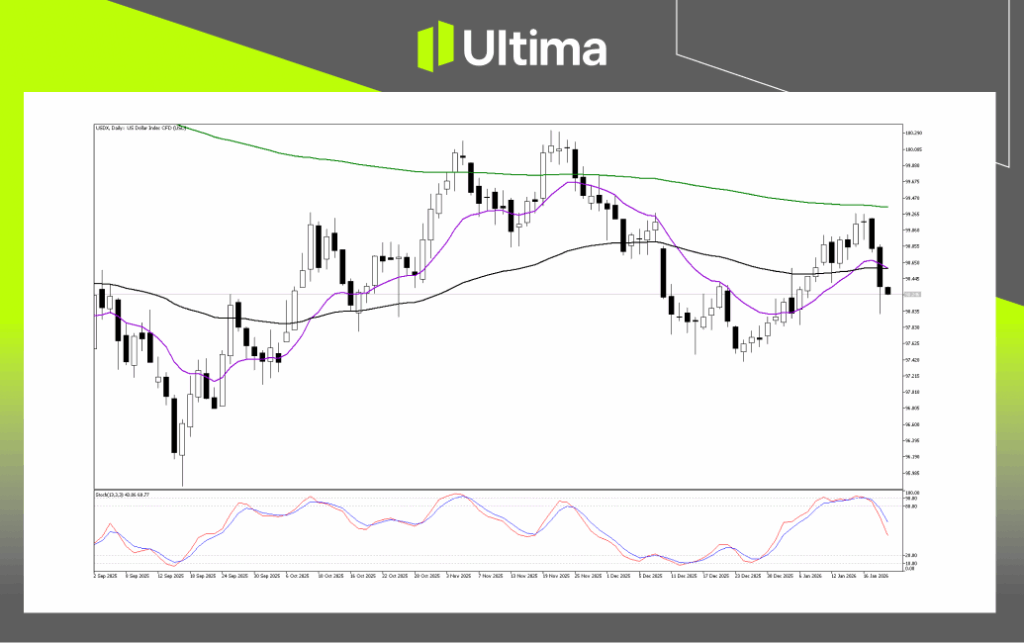 Technical Analysis of USDX