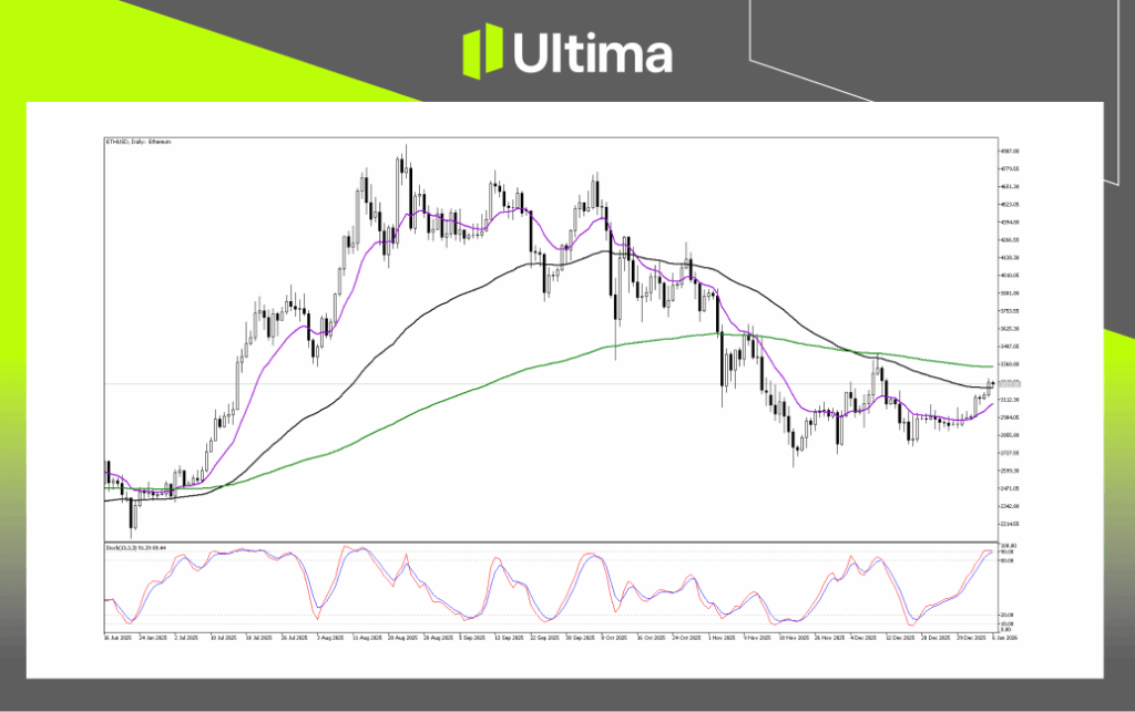 Technical Analysis of ETHUSD