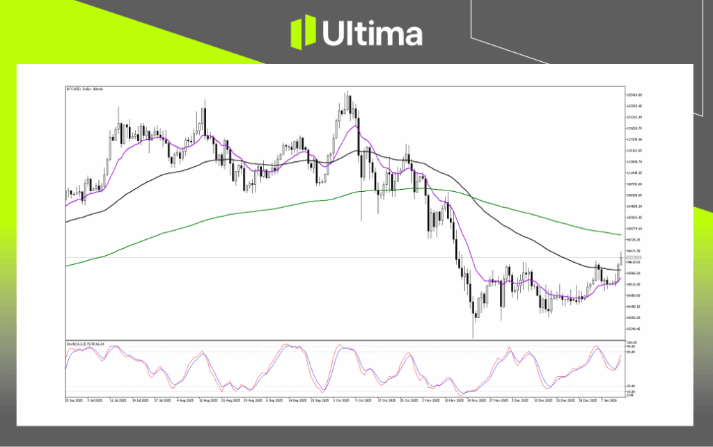 Technical Analysis of BTCUSD