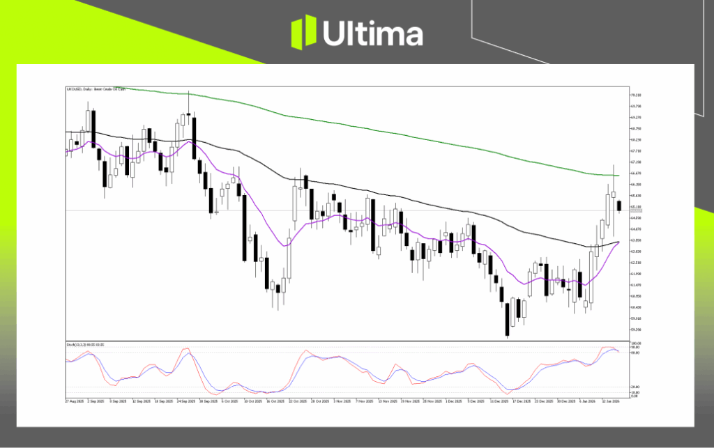 Technical Analysis of UKOUSD