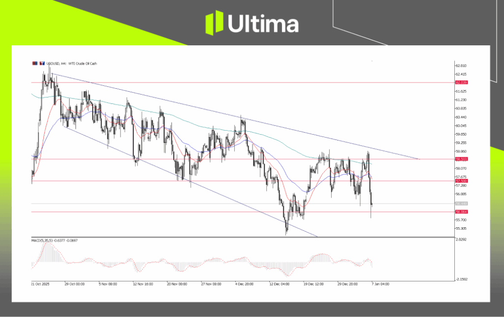 USOUSD, H4 Chart | Ultima Markets MT5