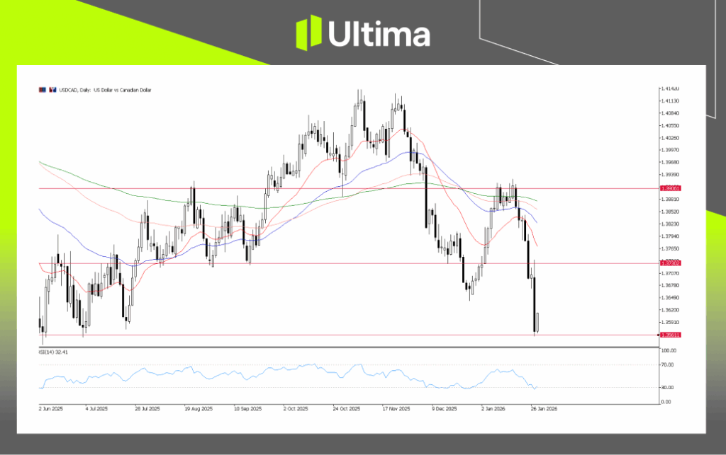 USD/CAD, Daily Chart | Ultima Markets MT5