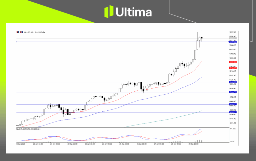 XAUUSD, H2 Chart | Ultima Markets MT5