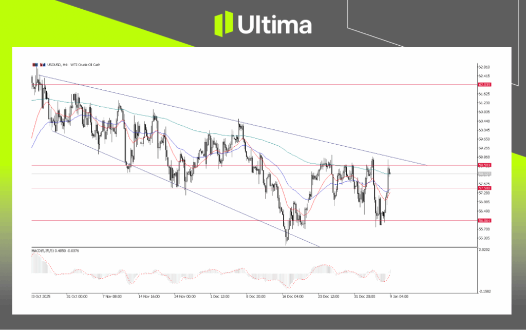 USOUSD, H4 Chart | Ultima Markets MT5