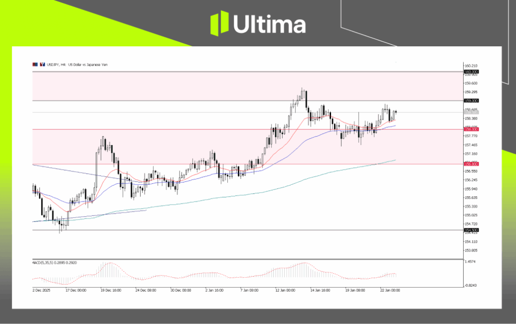 USDJPY, H4 Chart | Ultima Markets MT4