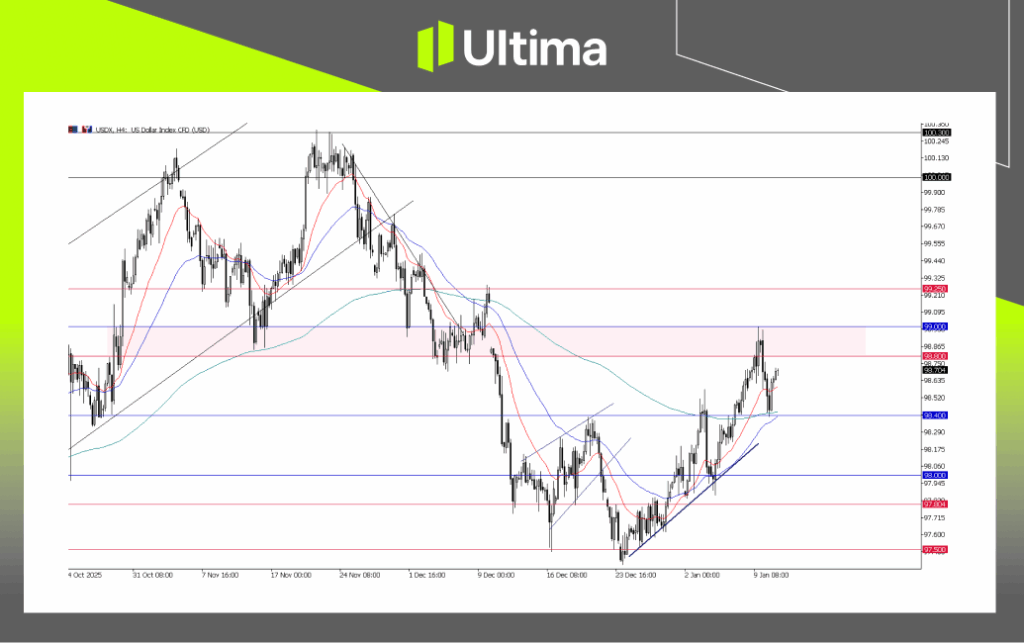 Dollar Index (USDX), H4 Chart | Ultima Market MT5