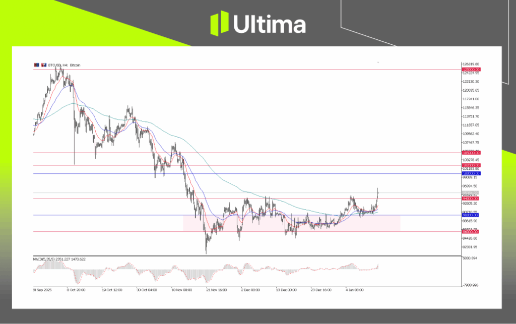 BTCUSD, H4 Chart | Ultima Markets MT5