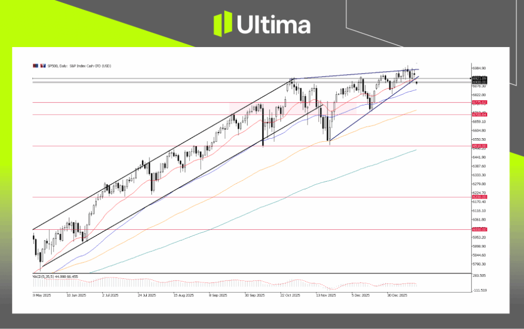 SP500, Daily Chart | Ultima Markets MT5
