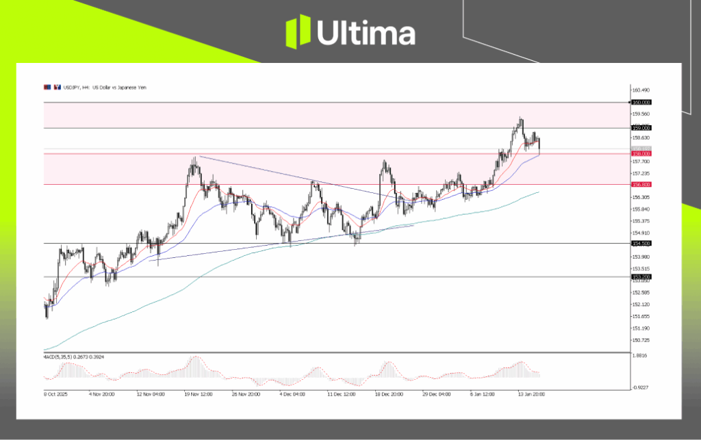 USDJPY, H4 Chart | Ultima Markets MT5