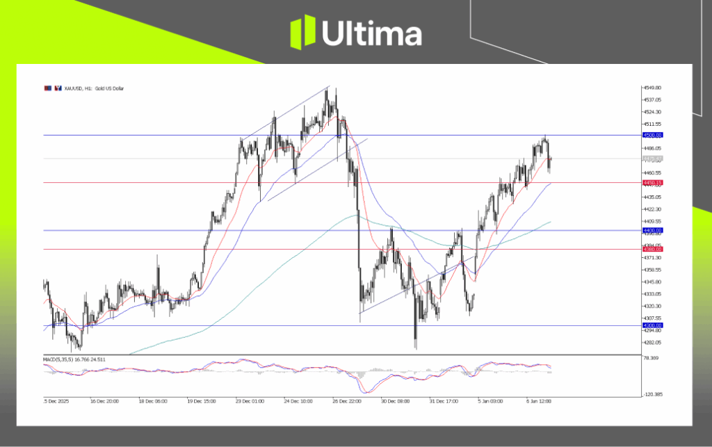 XAU/USD, H1 Chart | Ultima Market MT5