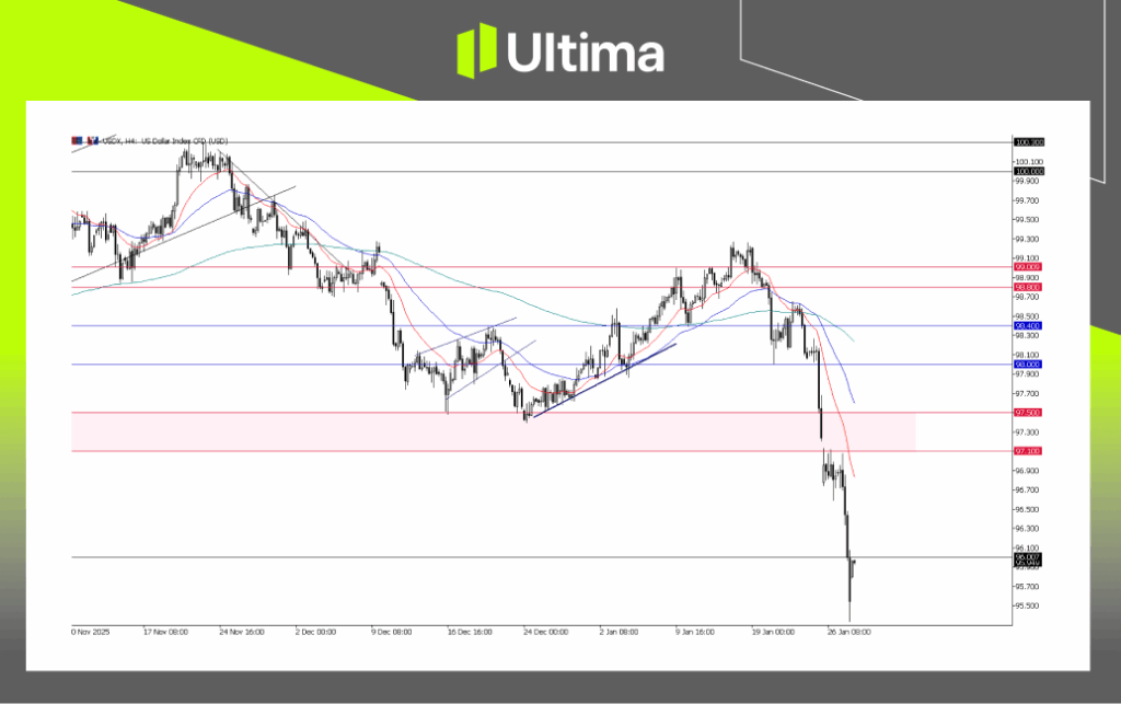 USDX, H4 Chart | Ultima Markets MT5