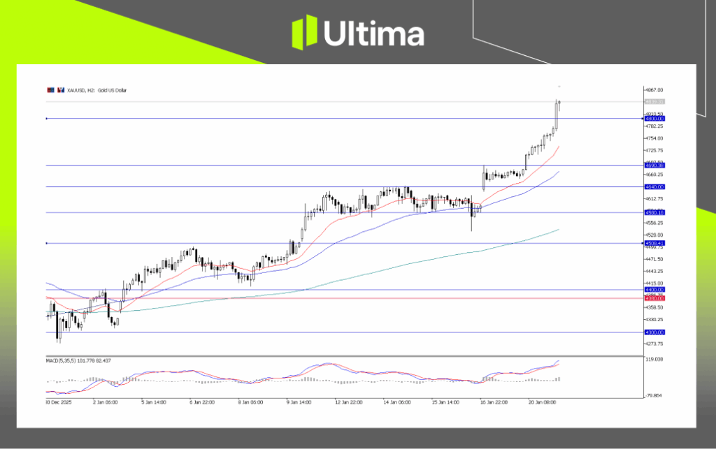 XAU/USD, H2 Chart | Ultima Markets MT5