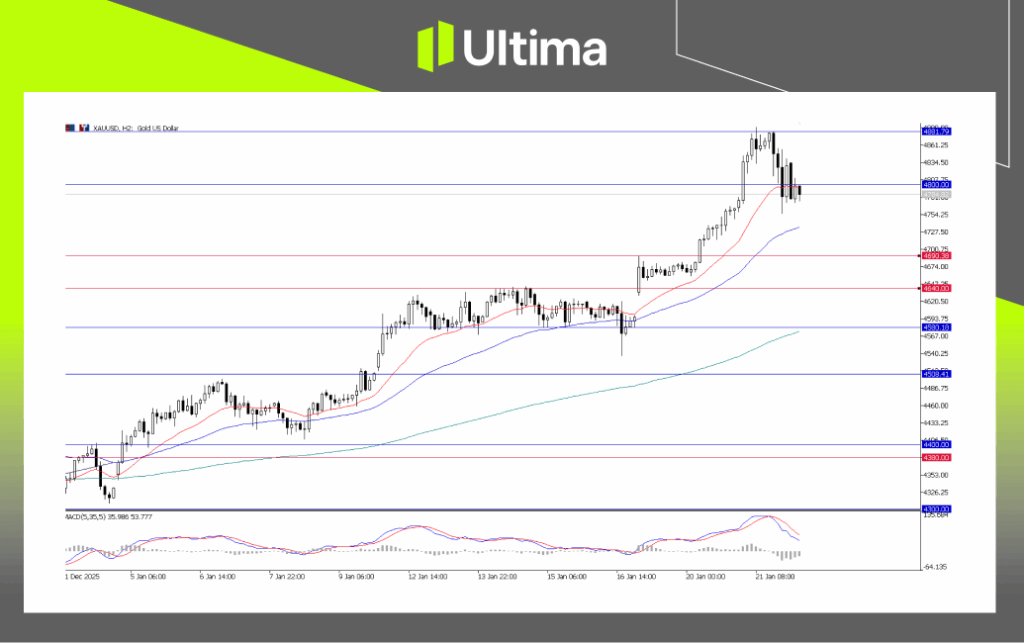 XAU/USD, H2 Chart | Ultima Markets MT5