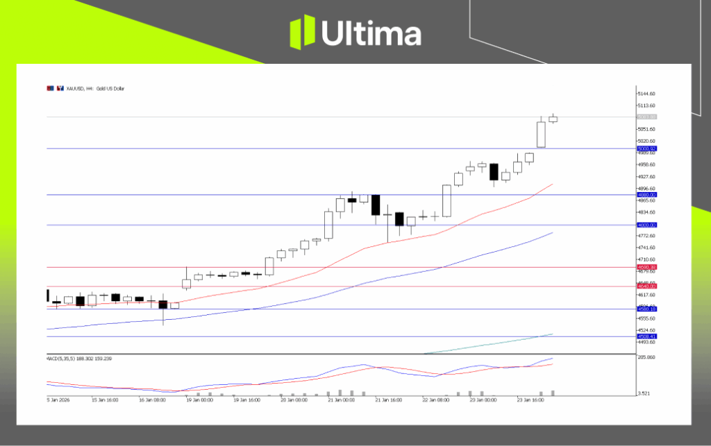 XAUUSD, H4 Chart | Ultima Markets MT5