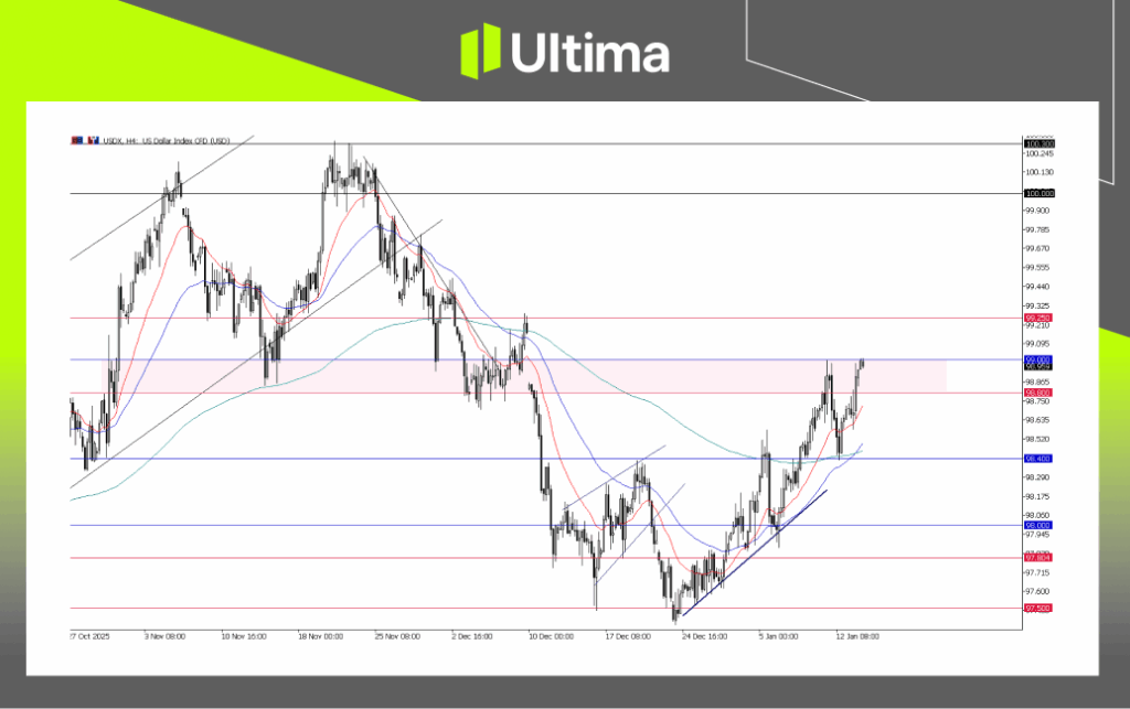 USDX, H4 Chart | Ultima Markets MT5