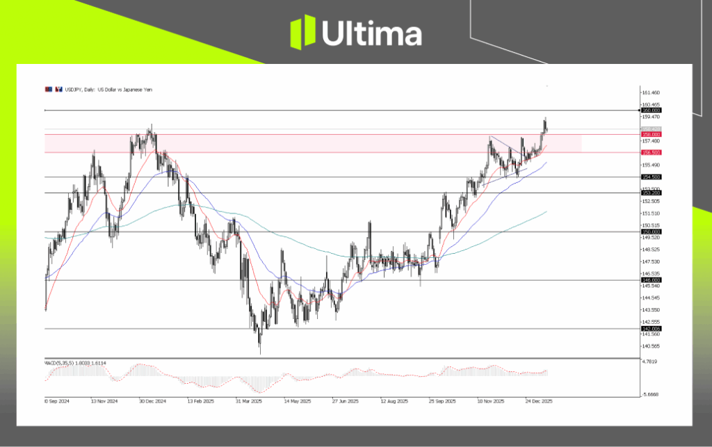 USDJPY, Daily Chart | Ultima Markets MT5