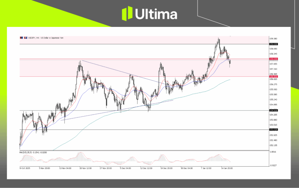 USDJPY, H4 Chart | Ultima Markets MT5