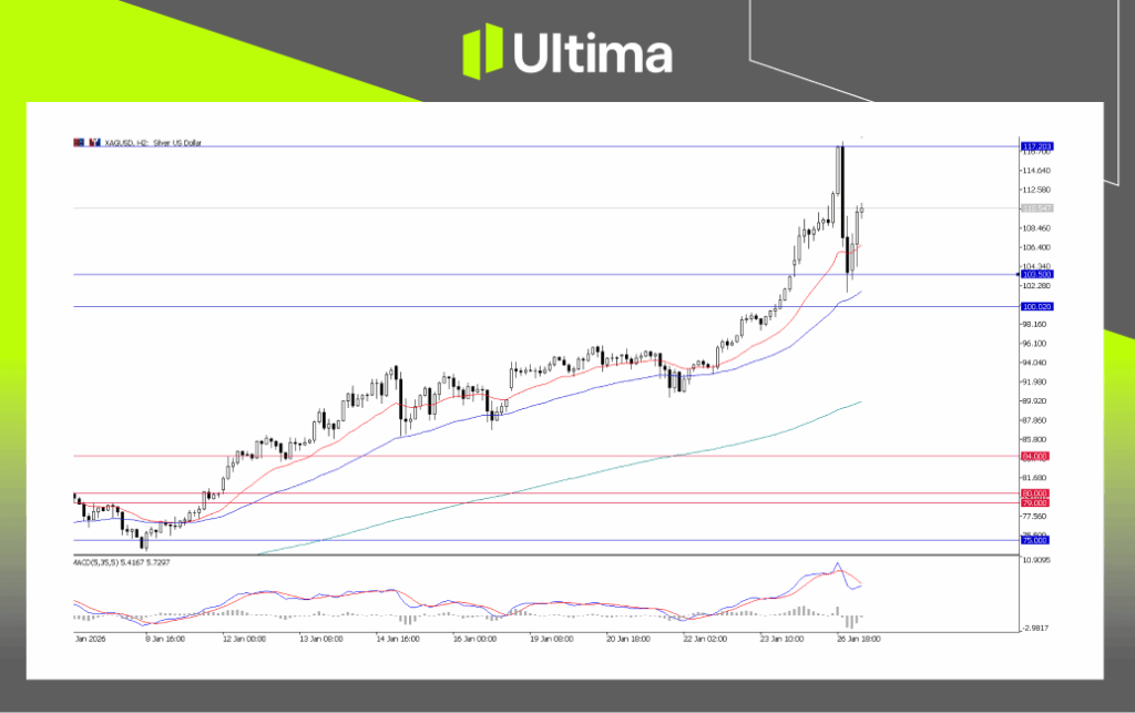 XAG/USD, H2 Chart | Ultima Markets MT5