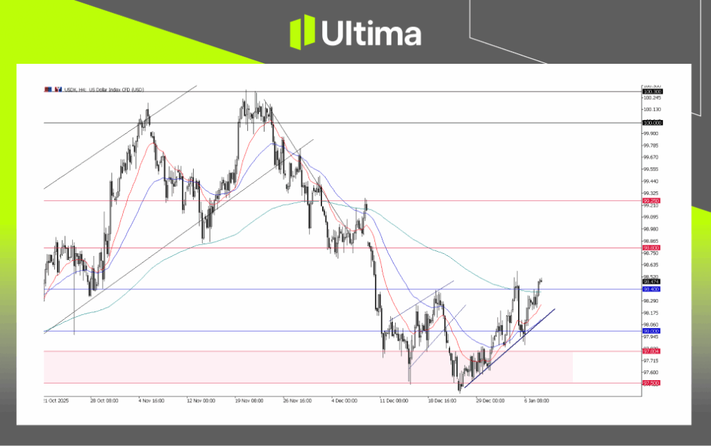 USDX, H4 Chart | Ultima Markets MT5