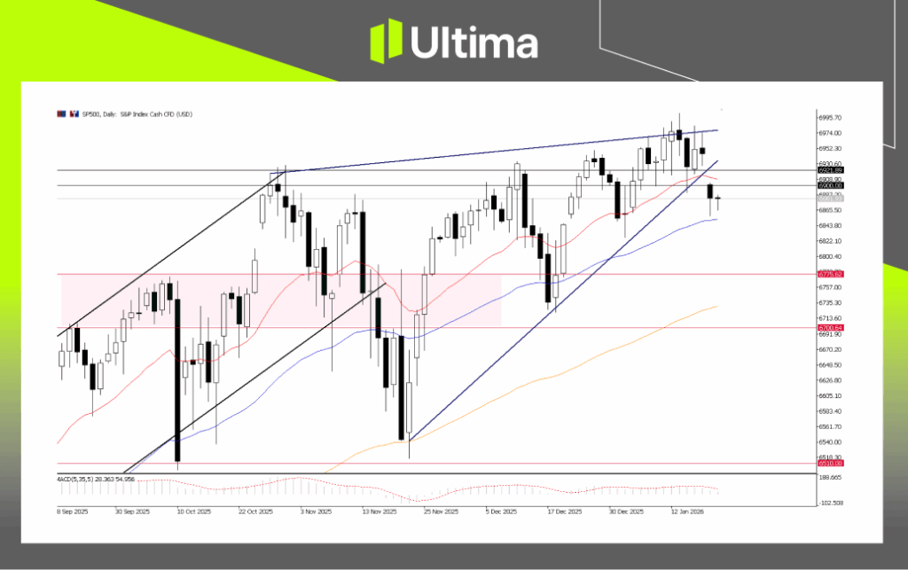SP500, Daily Chart | Ultima Markets MT5