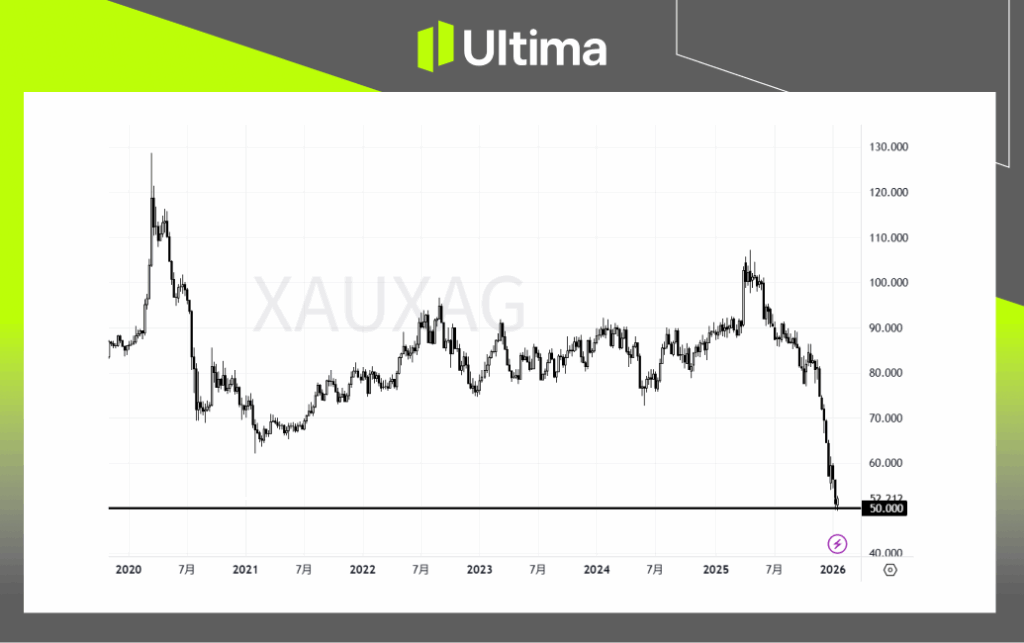 (Gold Daily Chart, Source: Ultima Markets MT5)