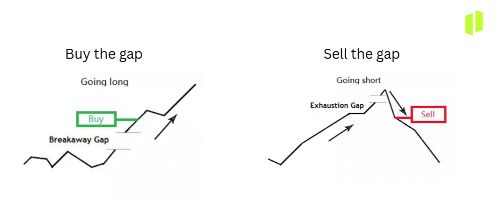 gapping trading strategies