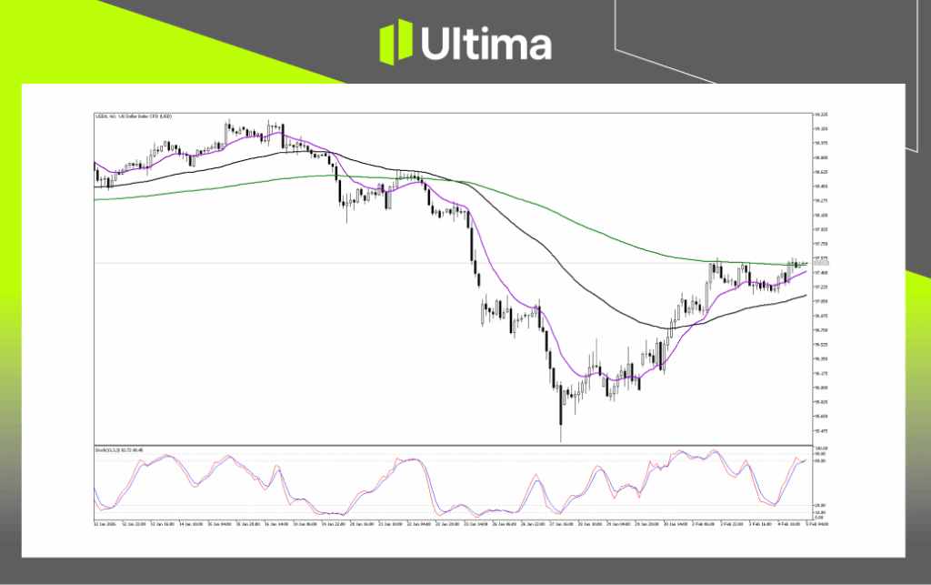 Technical Analysis of USDX