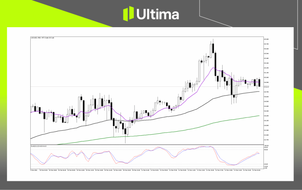 Technical Analysis of USOUSD