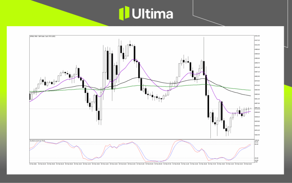 Technical Analysis of SP500