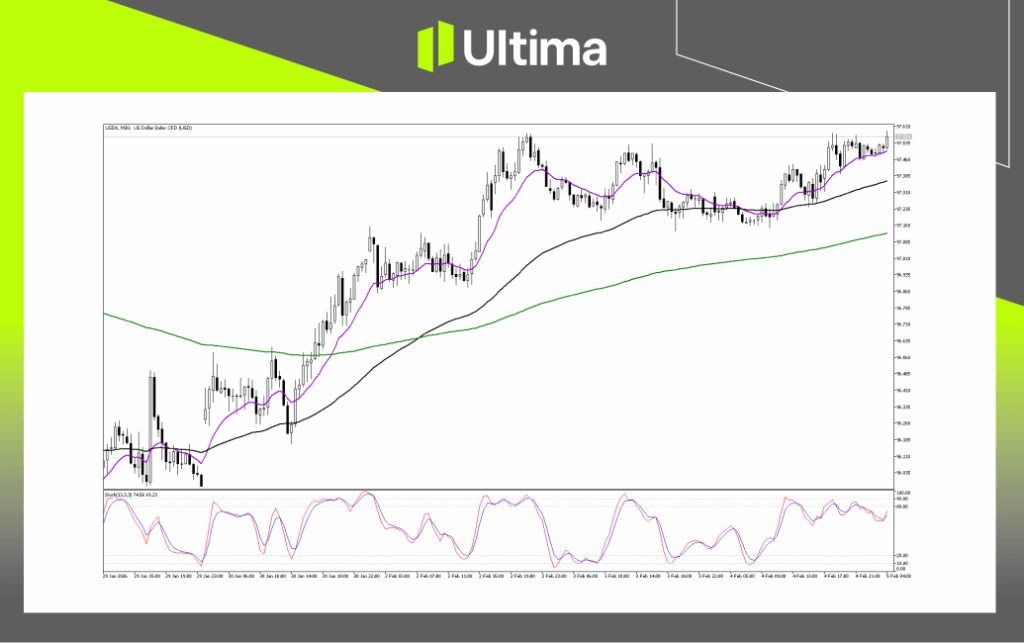 Technical Analysis of USDX