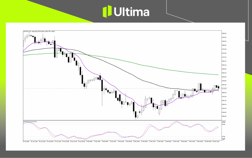 Technical Analysis of HKTECH