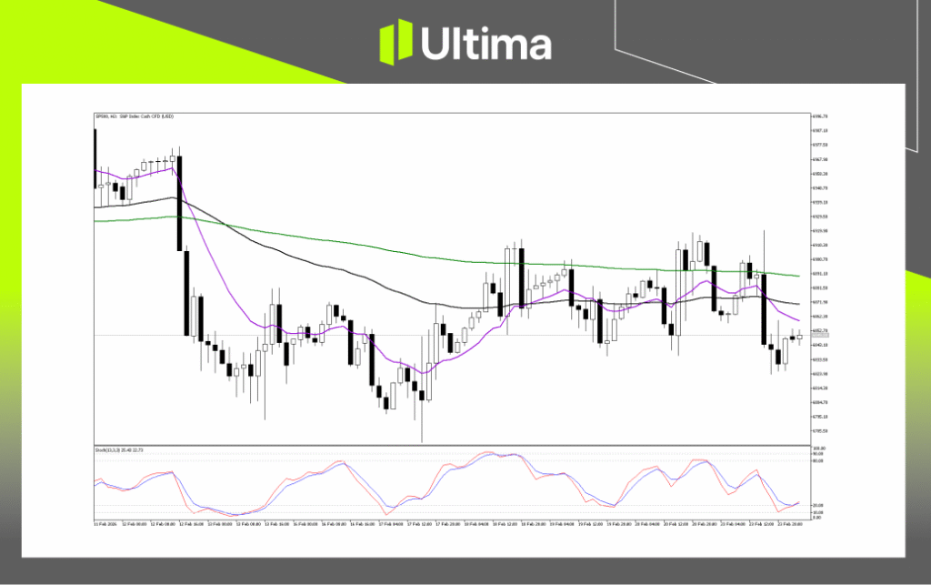 Technical Analysis of SP500