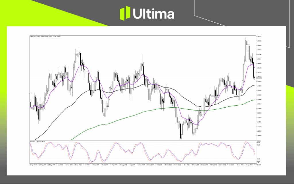 Technical Analysis of GBPUSD