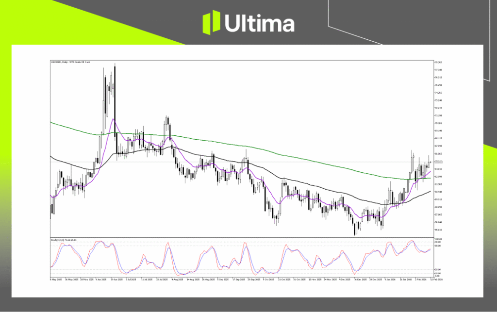 Technical Analysis of USOUSD