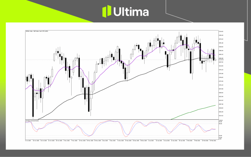 Technical Analysis of SP500