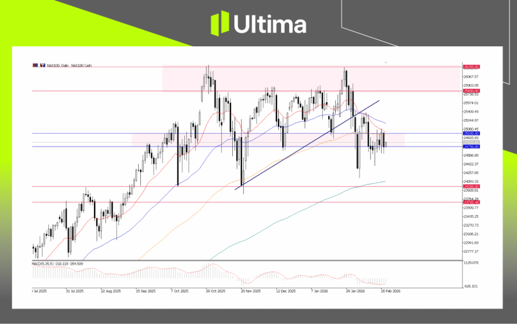 NAS100, H4 Chart | Ultima Markets MT5
