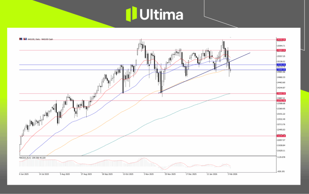 NAS100, Daily | Ultima Markets MT5