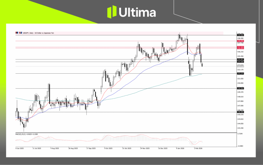 USDJPY, Daily Chart | Ultima Markets MT5