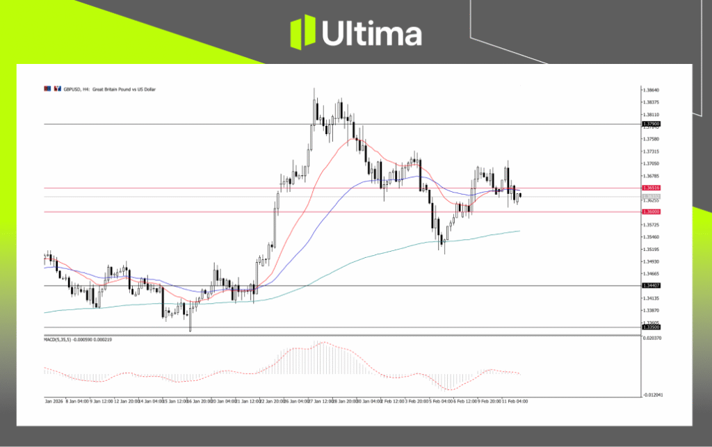 GBPUSD, H4 Chart | Ultima Markets MT5
