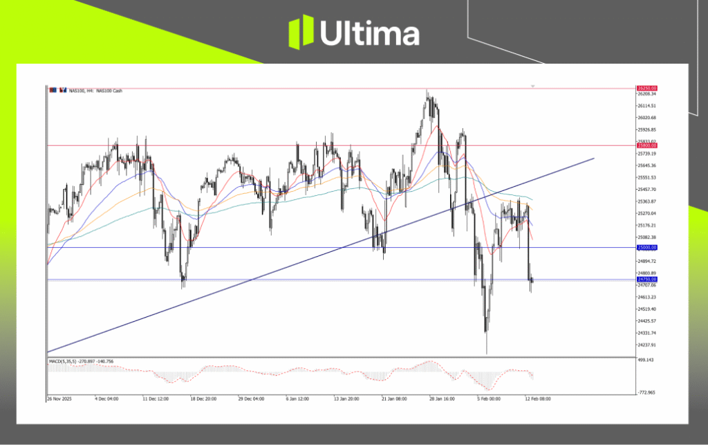 NAS100, H4 Chart | Ultima Markets MT5