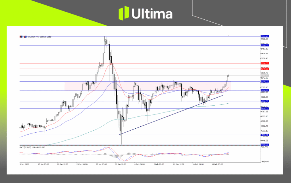 XAU/USD, H4 Chart | Ultima Markets MT5
