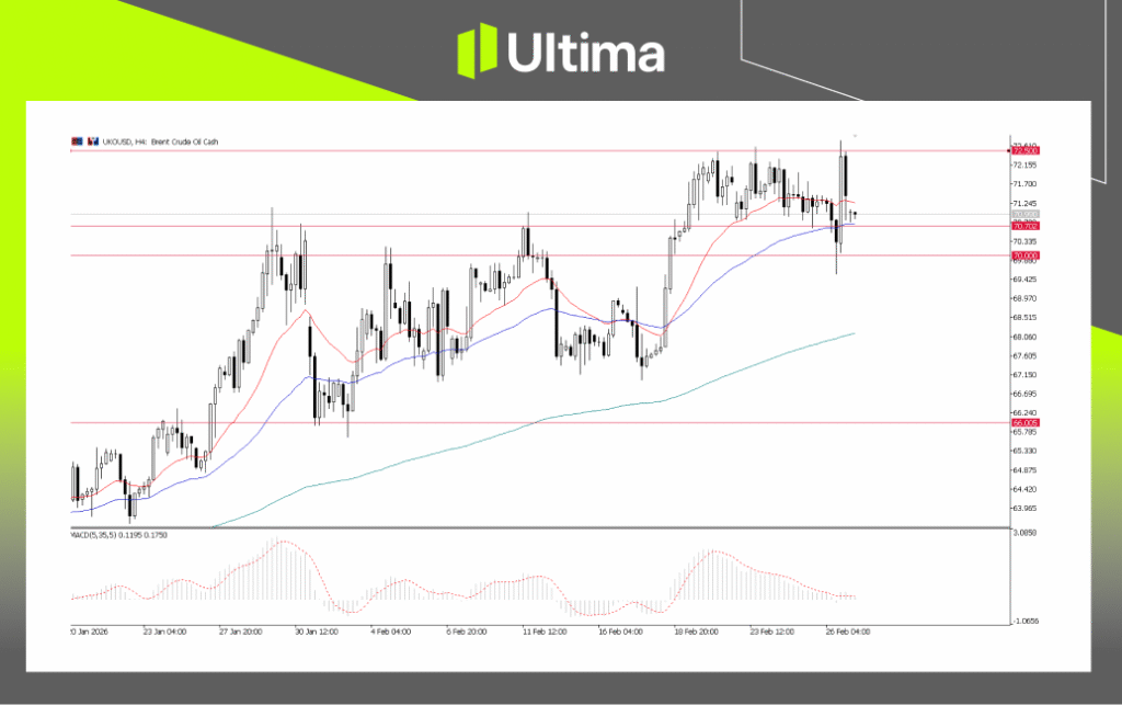 UKOUSD, H4 Chart | Ultima Markets MT5