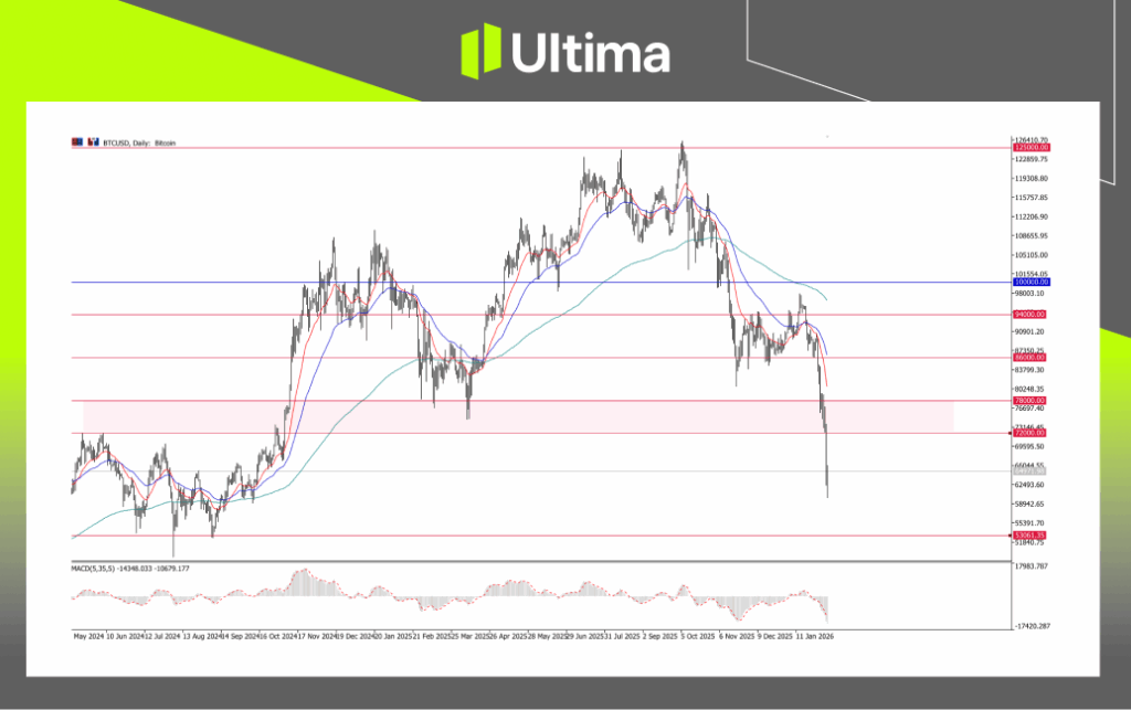 BTCUSD, Daily Chart | Ultima Markets MT5